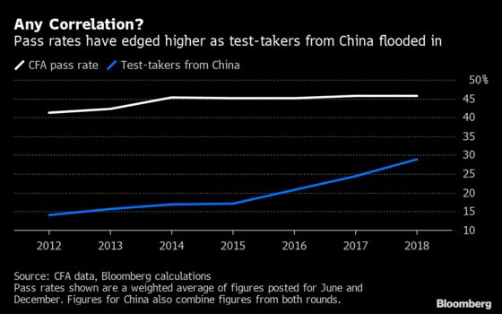 How China CFA Applicants Keep Beating Finance’s Hardest Exam