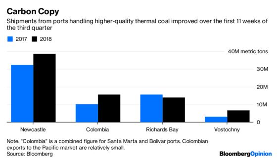 Coal’s Price Conundrum Betrays an Invisible Hand