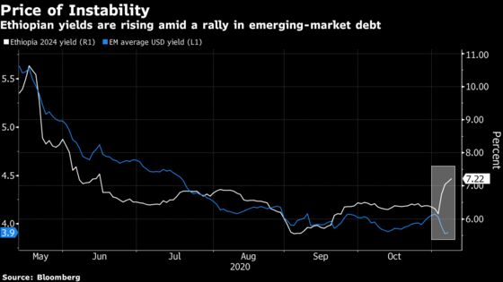 Ethiopia Clash Sparks Bond Slump Amid Emerging-Market Rally