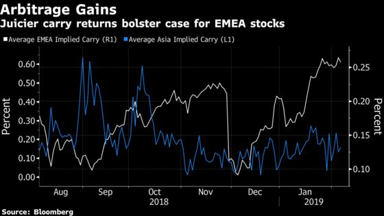Three Reasons EMEA Stocks May Lead 2019 Emerging-Market Rebound
