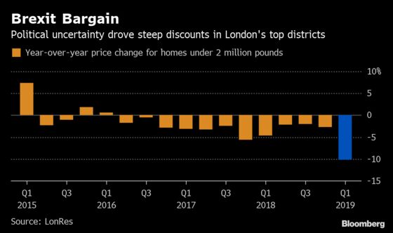 Brexit Gives London Homebuyers Biggest Discount in a Decade