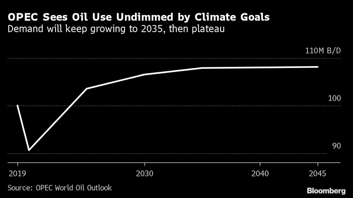 OPEC Sees Oil Demand Growth To 2035 Unchecked By Climate Fight - Bloomberg