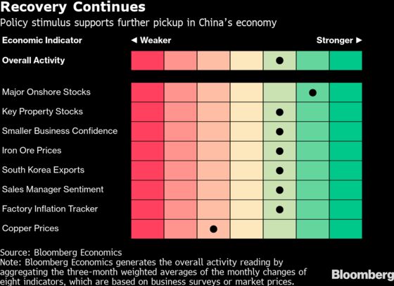 China's Recovery Still Relies on Stimulus as Outlook Upgraded