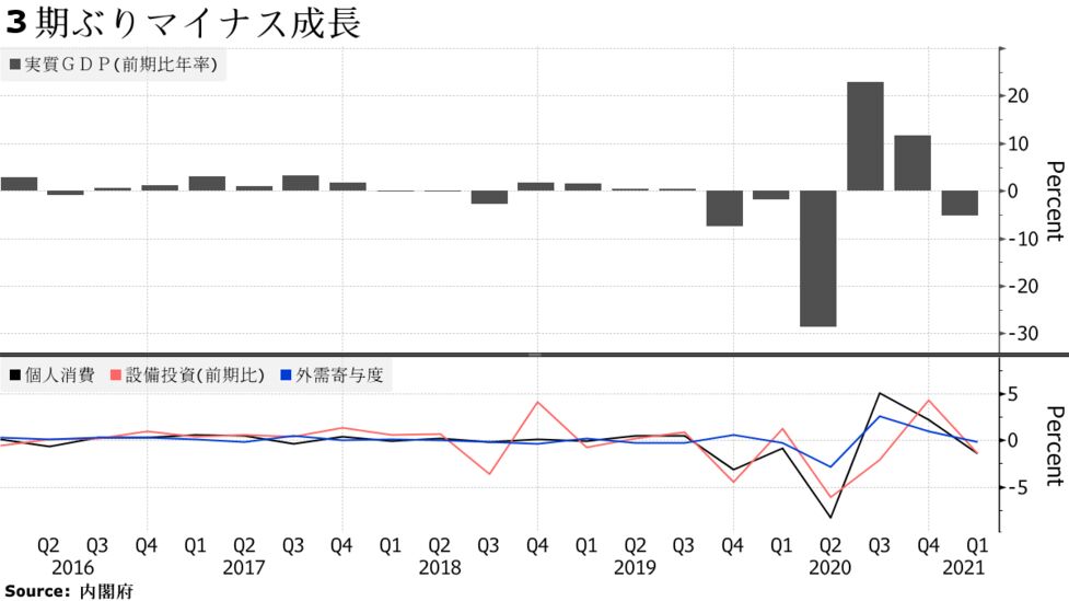 ｇｄｐ３期ぶりマイナス成長 設備投資が予想外の減少 １ ３月 Bloomberg