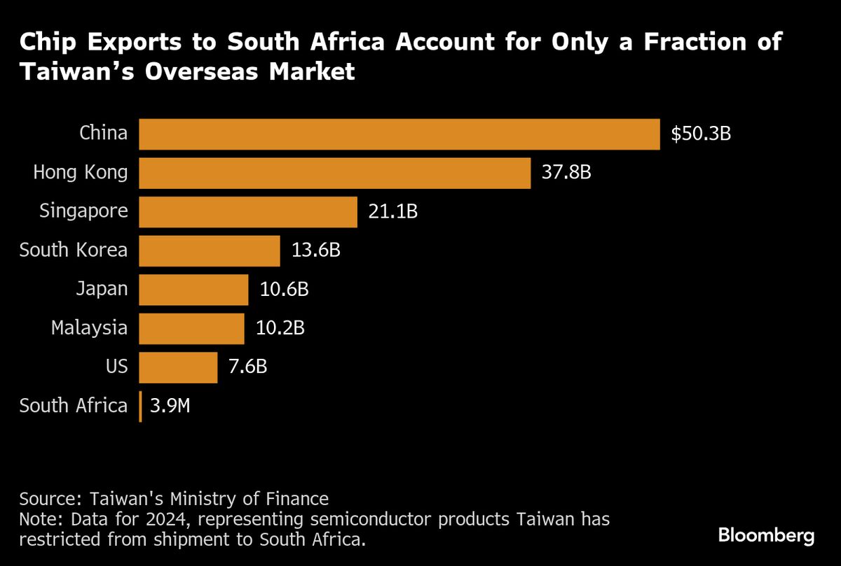 Taiwan Pauses South African Chip Export Curbs After Two Days