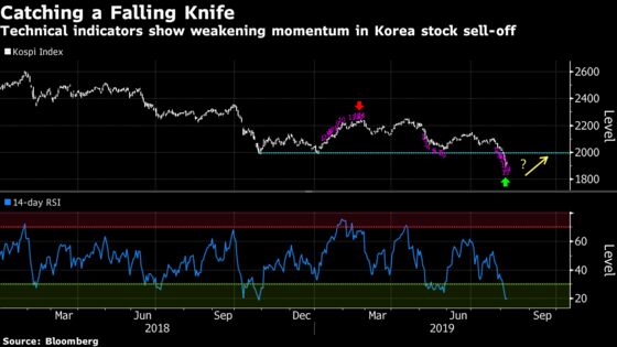 South Korea Becomes World’s Worst Major Equity Market in '19