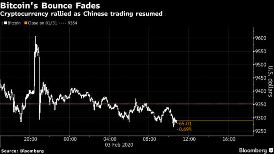 Bitcoin Tries and Fails to Meaningfully Break Through $9,500