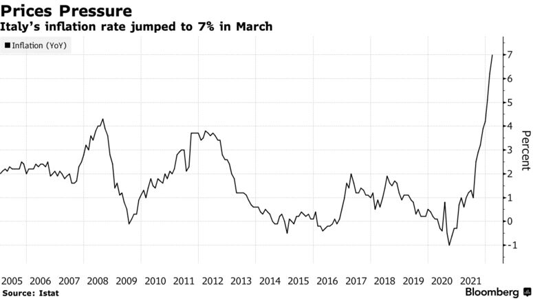 Italy’s inflation rate jumped to 7% in March