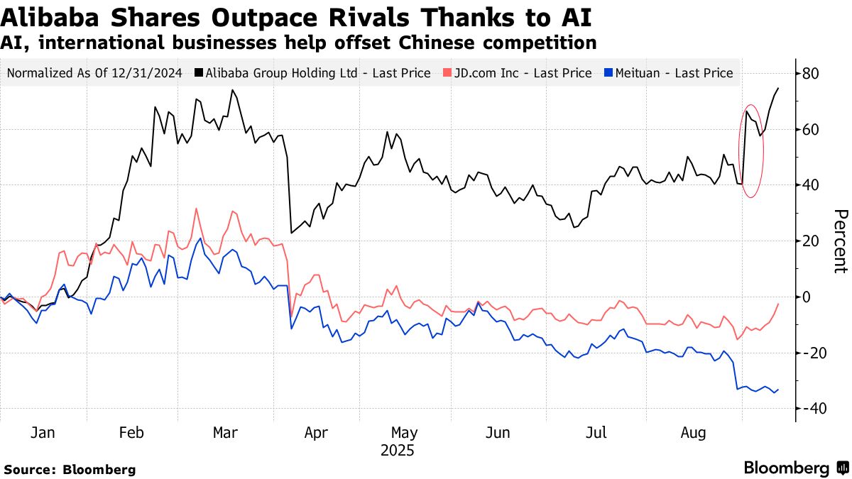 Alibaba Fuels China Price War With New $140 Million Subsidies - Bloomberg