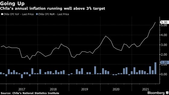 Chile’s Back-to-Back Key Rate Shocks Hasten End to Stimulus