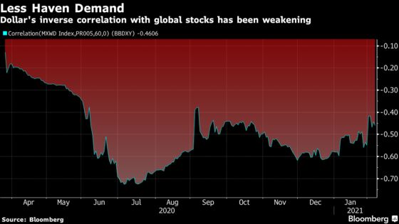 Dollar Morphs Into Risk-On Currency Amid U.S. Growth Hopes