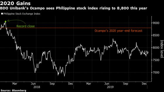 Biggest Philippine Fund Manager Sees 13% Stock Surge in 2020