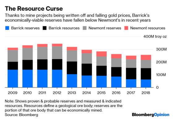 Newmont Is Right to Be Reserved About Barrick