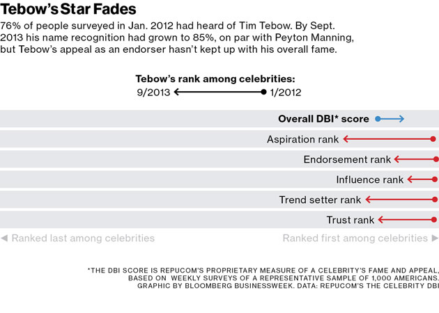 Why Tim Tebow Will Make a Great Politician - Bloomberg