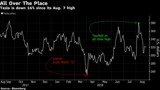 So You Want to Short Tesla. Here's What You Pay to Pull It Off