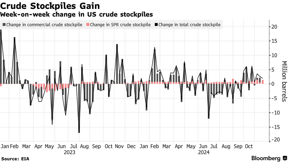 Crude Stockpiles Gain | Week-on-week change in US crude stockpiles