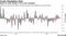 Crude Stockpiles Gain | Week-on-week change in US crude stockpiles