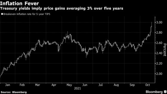 Treasury Traders’ Five-Year Inflation Expectations Top 3%