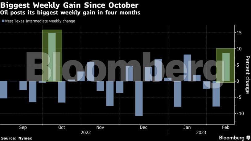 Biggest Weekly Gain Since October | Oil posts its biggest weekly gain in four months
