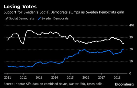 An Icon of Scandinavian Social Democracy Eyes a Historic Slump