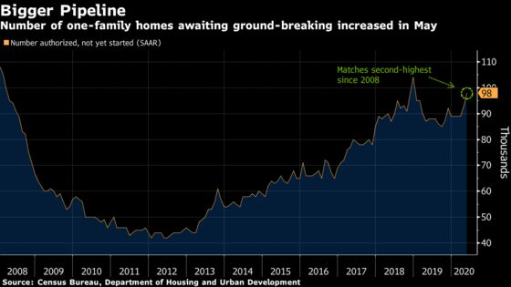 Disappointing U.S. Home Construction Starts Belie Firmer Market