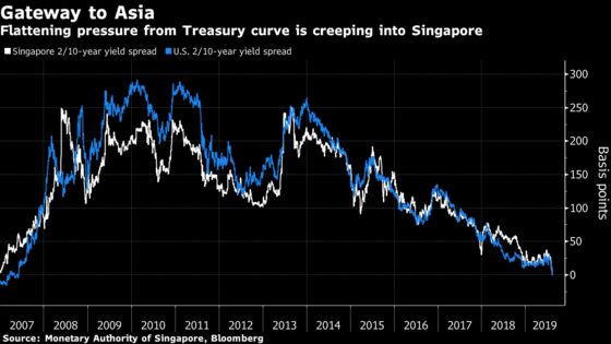 Yield Inversion Is Coming to Asia as Growth Woes Spread