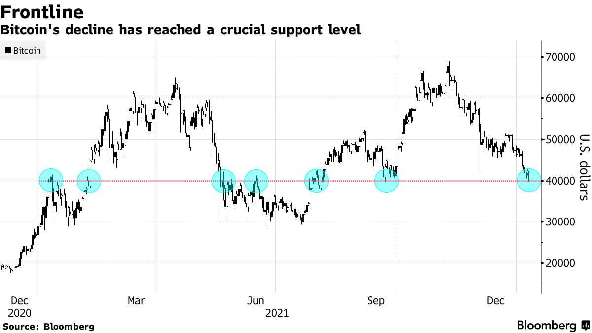 Bitcoin (BTC USD) Slump Reaches a Key Support Level - Bloomberg