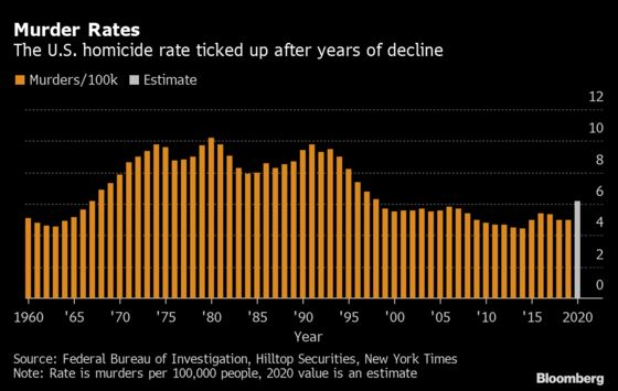 Violent Crime Poses Credit Risk to U.S. Cities, Hilltop Says