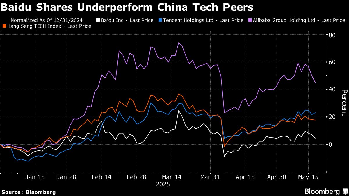China AI Rally Laggard Baidu Faces Low Bar for Earnings Boost