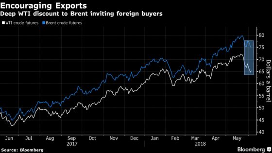 Oil Climbs as U.S. Stockpiles Point to Tightening Supply Picture