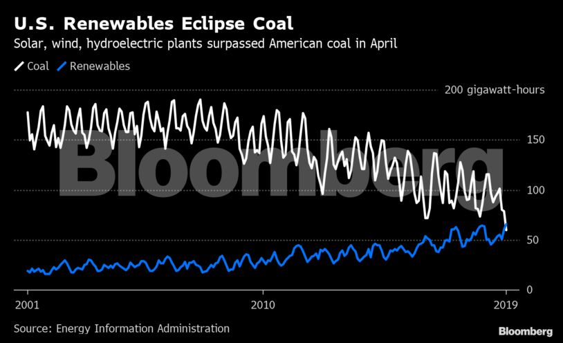 U.S. Renewables Eclipse Coal