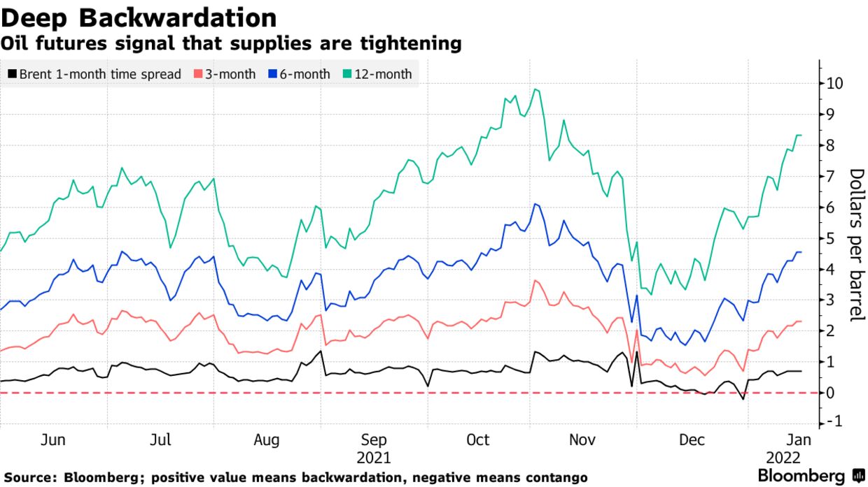 Oil futures signal that supplies are tightening