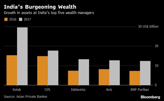 Kotak Retains Top Slot in Bumper Year for India Wealth Firms