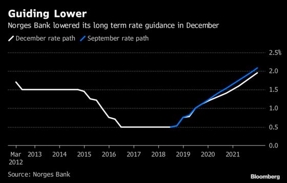 Norway Flags Risk to Outlook as Tightening Plan Kept in Place