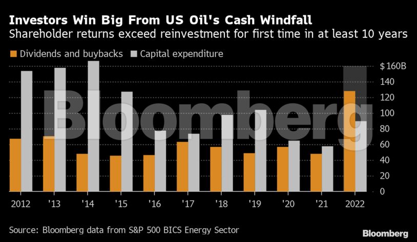 Investors Win Big From US Oil's Cash Windfall | Shareholder returns exceed reinvestment for first time in at least 10 years