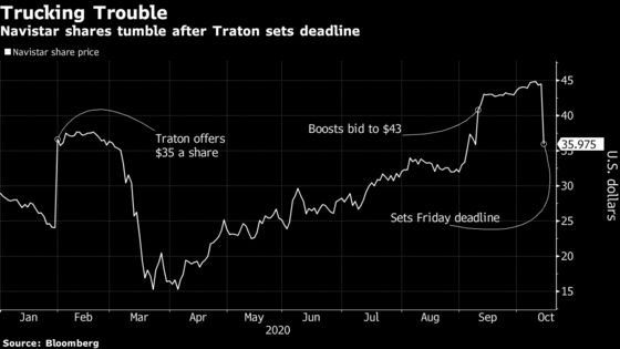 Navistar Plunges on VW’s Traton Putting Deal in Jeopardy