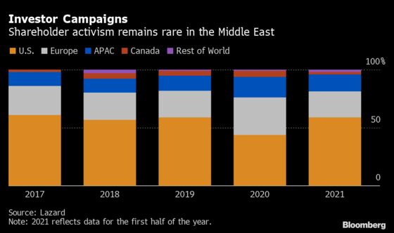 Activist Investing Makes New Inroads as Gulf Shakes Off Taboos