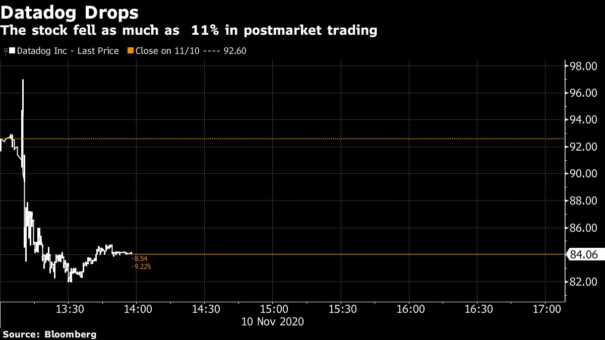 Datadog (DDOG) Stock Falls After Forecast Beats Estimates - Bloomberg