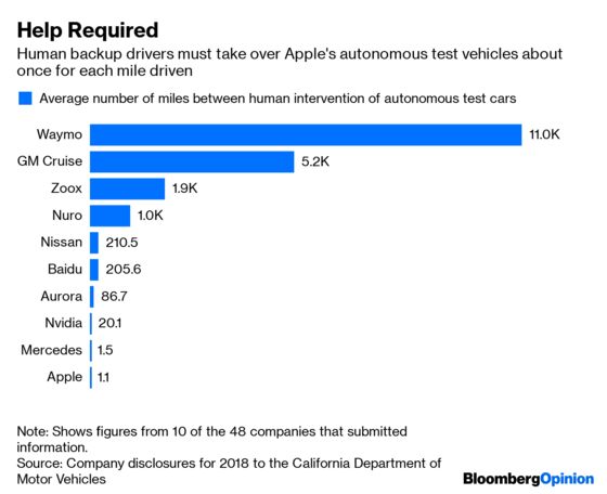 Apple’s Silence Hurts Efforts to Take Drivers Out of Cars