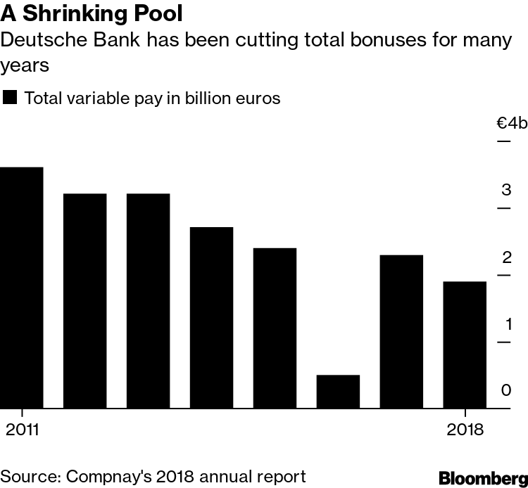 Deutsche Bank Considers Cutting Bonus Pool By As Much As 20