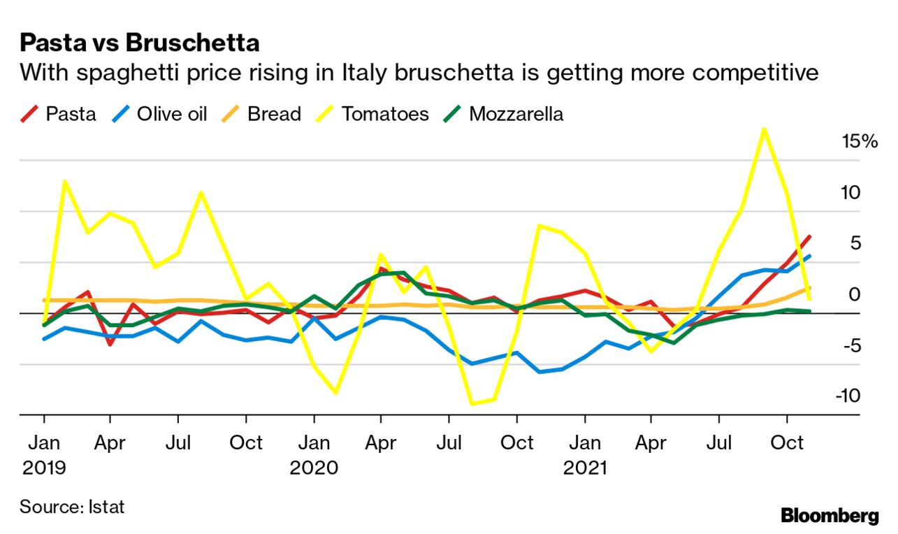 Italy's De Cecco Sees 25% Growth in Demand For Pasta