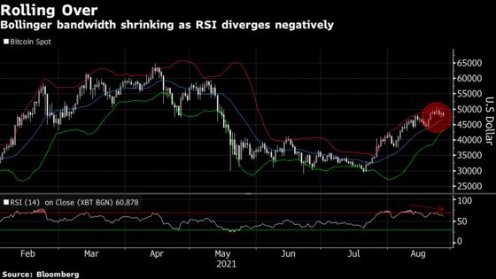 Bitcoin’s 60% Rally From July Lows May Be Running Out of Steam