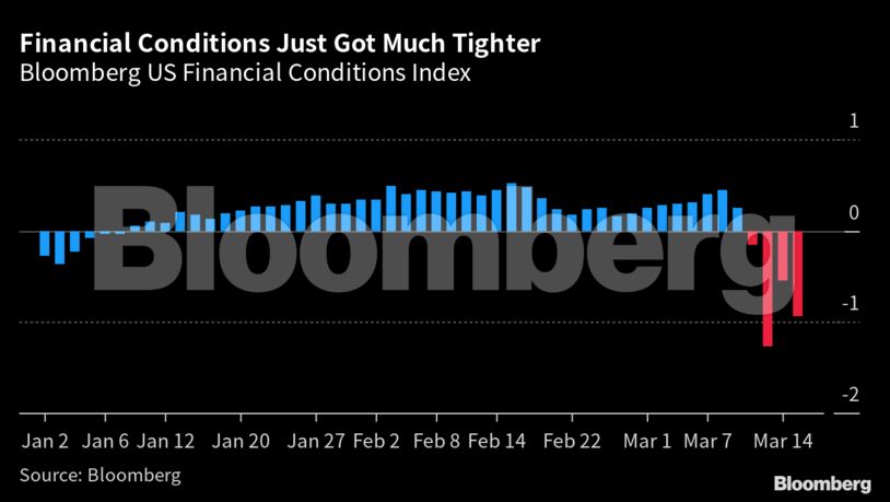 Financial Conditions Just Got Much Tighter | Bloomberg US Financial Conditions Index