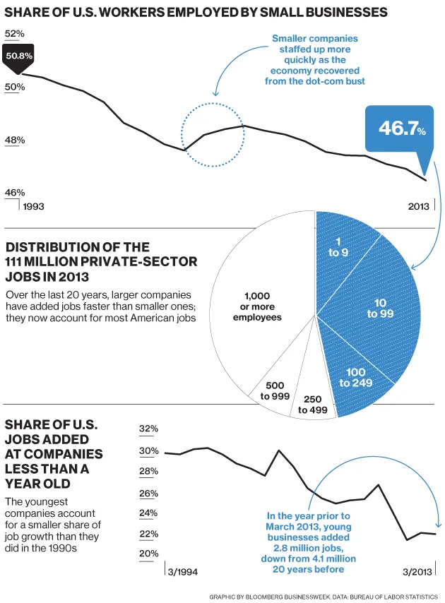 Job Creators No More