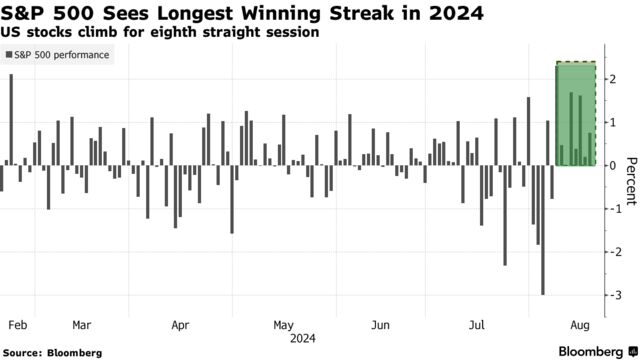 S&P 500 Sees Longest Winning Streak in 2024 | US stocks climb for eighth straight session