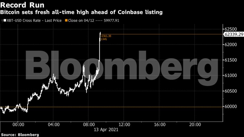 Bitcoin sets fresh all-time high ahead of Coinbase listing