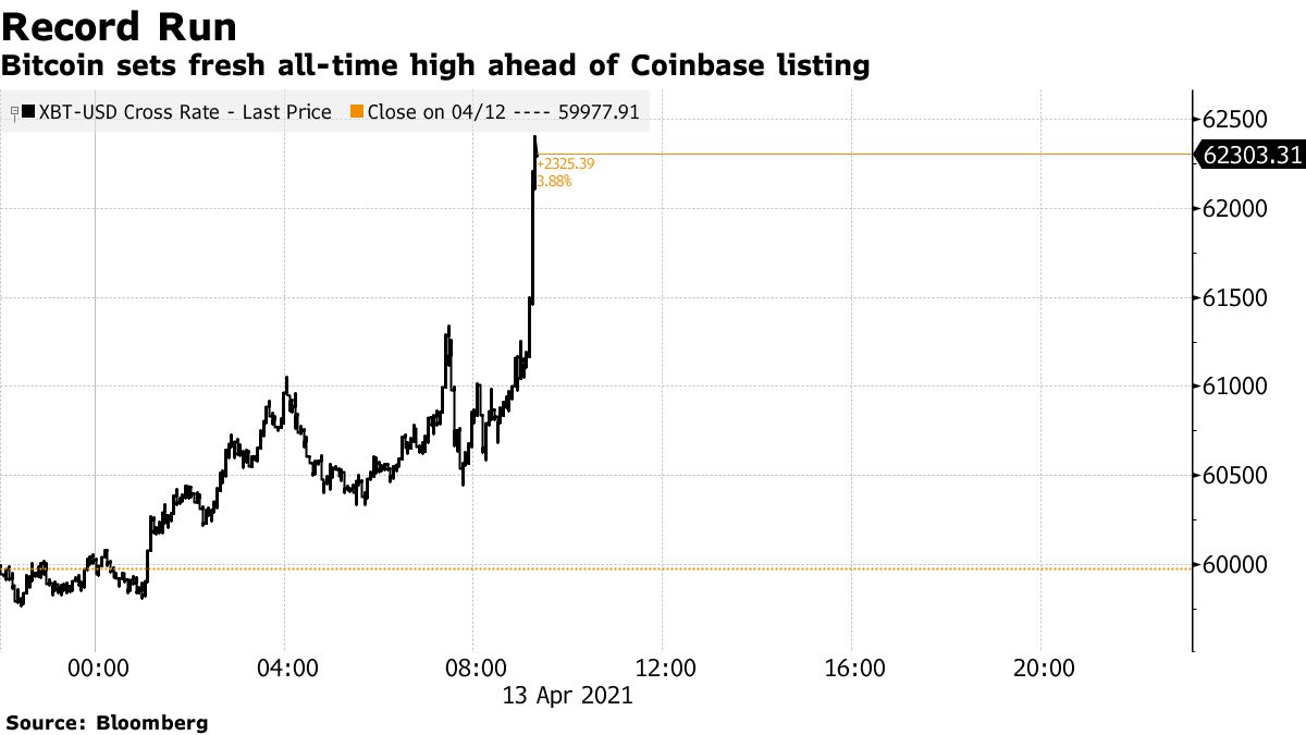 Bitcoin sets fresh all-time high ahead of Coinbase listing