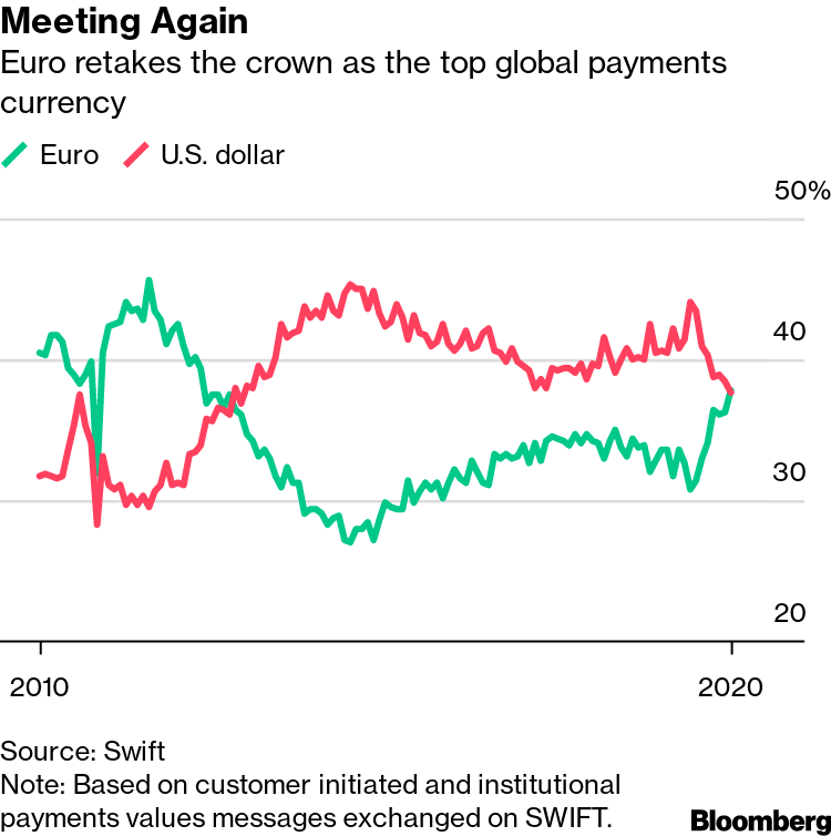 Dollar Loses to Euro as Payment Currency for First Time in Years - Bloomberg