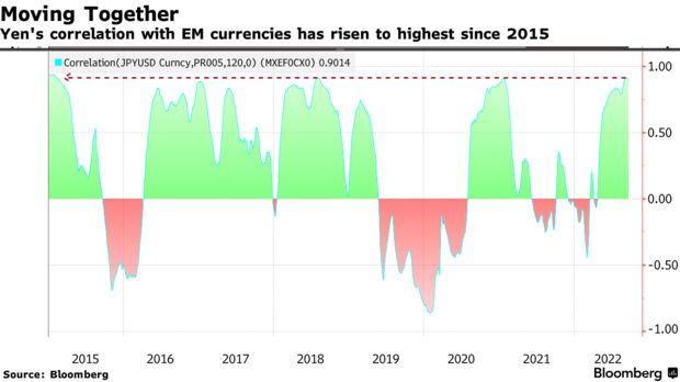 Корреляция иены с валютами развивающихся стран достигла самого высокого уровня с 2015 года.