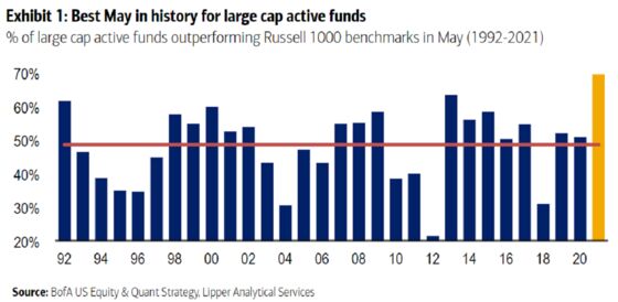 Active Funds Crushed Equity Benchmarks in May Like Never Before